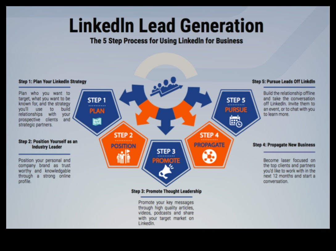 Profesionālā sāga: LinkedIn mārketinga panākumu organizēšana