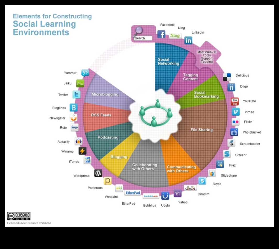 Savienojuma izveide digitālajā laikmetā: visaptverošs sociālo mediju ceļvedis