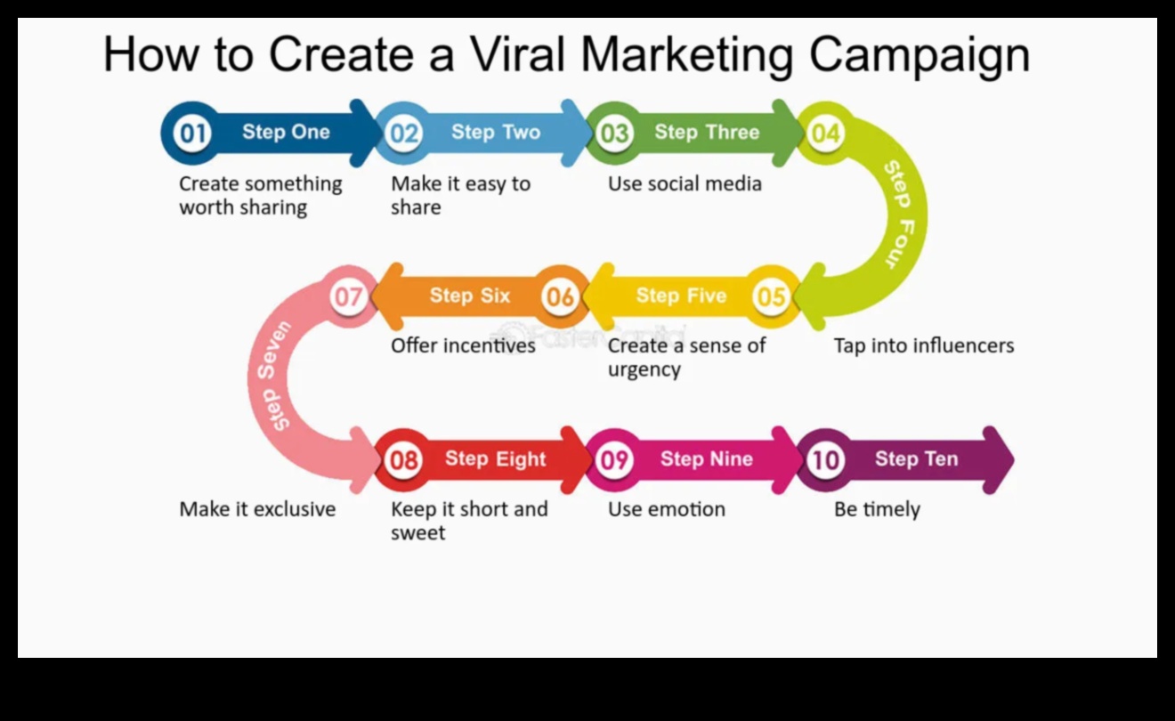 Vīrusu ātrums: izaugsmes paātrināšana, izmantojot sociālo mediju stratēģijas