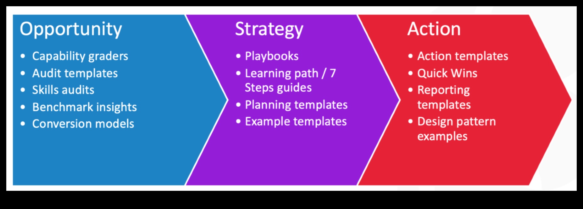 Drošības secības: virzība uz veiksmīgu digitālo kampaņu ceļiem
