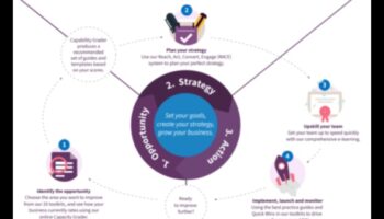 Drošības secības: virzība uz veiksmīgu digitālo kampaņu ceļiem