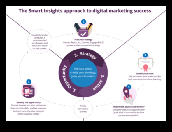 Drošības secības: virzība uz veiksmīgu digitālo kampaņu ceļiem